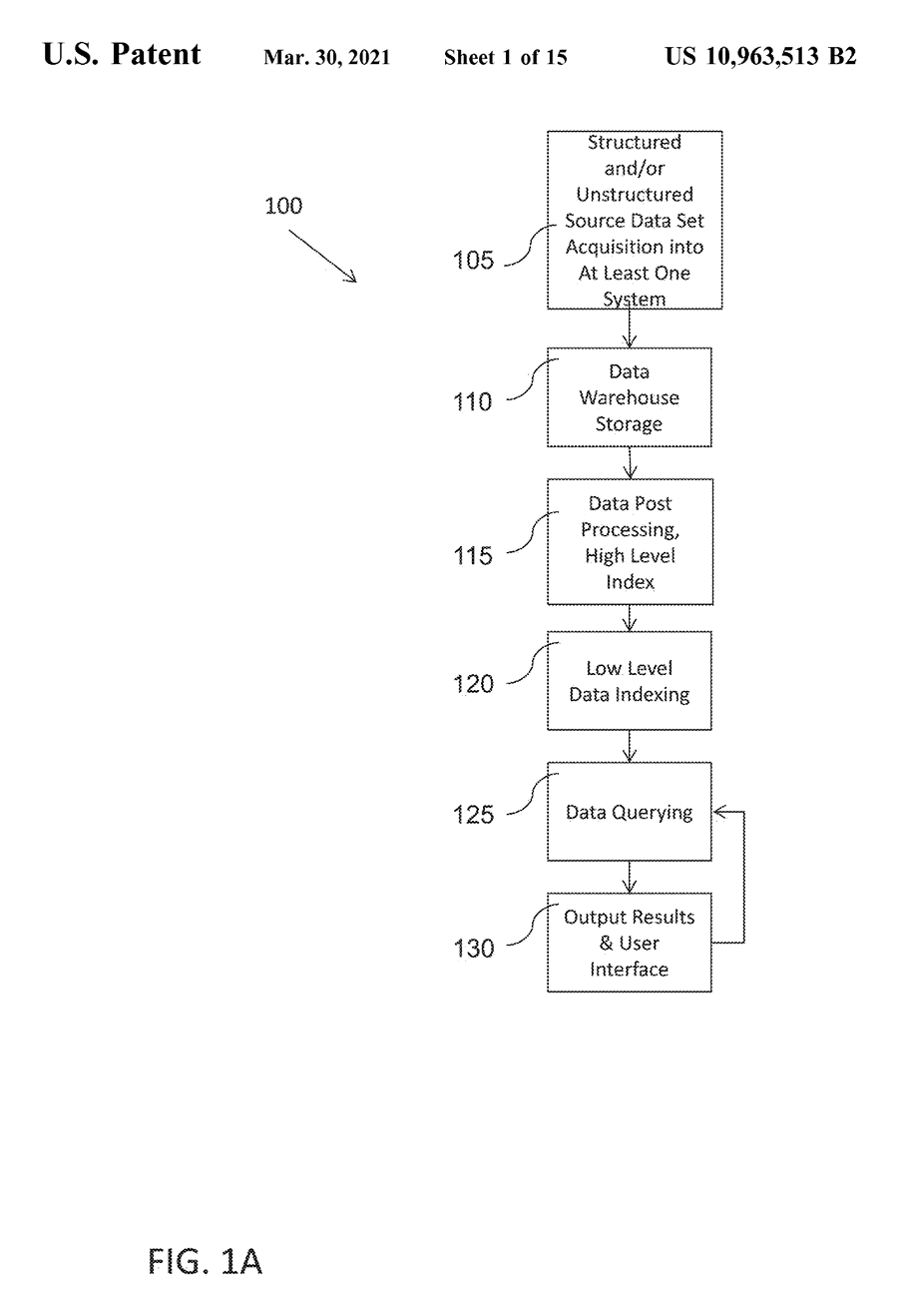 Sheet 1 of US patent 10,963,513 B2, reproduced. Figure 1A shows six numbered stages in a vertical flow: source data set acquisition (105), data warehouse storage (110), data post processing and high level index (115), low level data indexing (120), data querying (125), and output results and user interface (130), with a return path from the output back to querying.